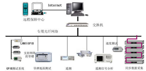 LXI总线技术特点及其在分布式测试与诊断系统中的应用研究