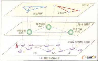 未来网络虚拟化关键技术研究开发与应用展望