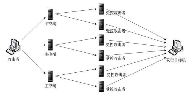 网络空间进攻机理初步研究 开发阶段的核心策略与技术分析